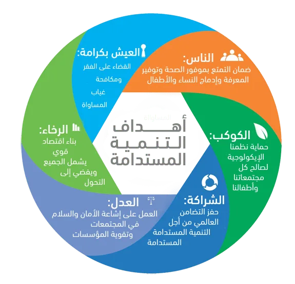 أهداف التنمية المستدامة وعلاقتها بالاقتصاد الأزرق في اليمن